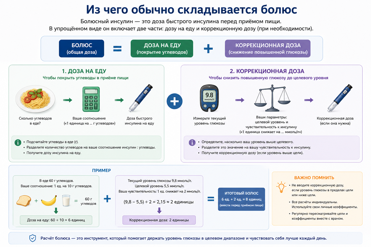Из чего обычно складывается болюс: еда, коррекция, активный инсулин и индивидуальная схема врача.